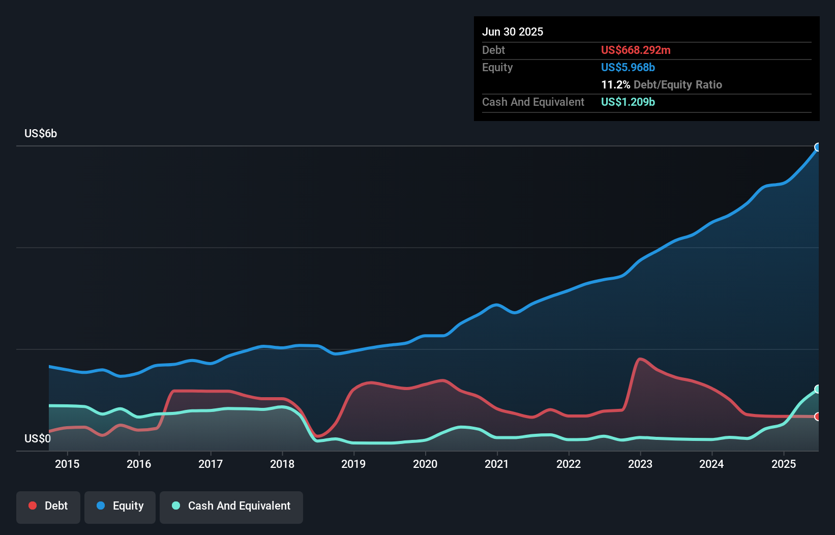 debt-equity-history-analysis