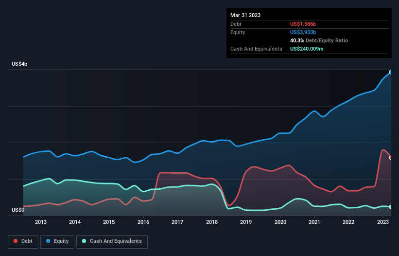 debt-equity-history-analysis