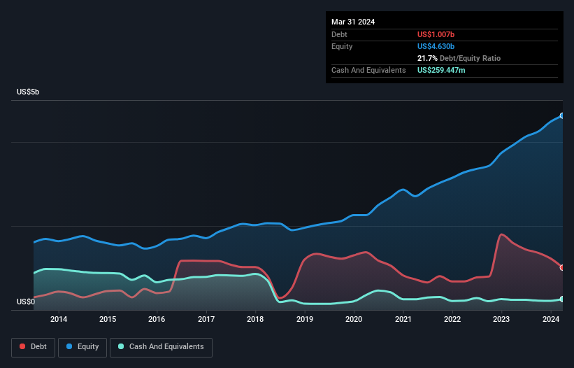 debt-equity-history-analysis