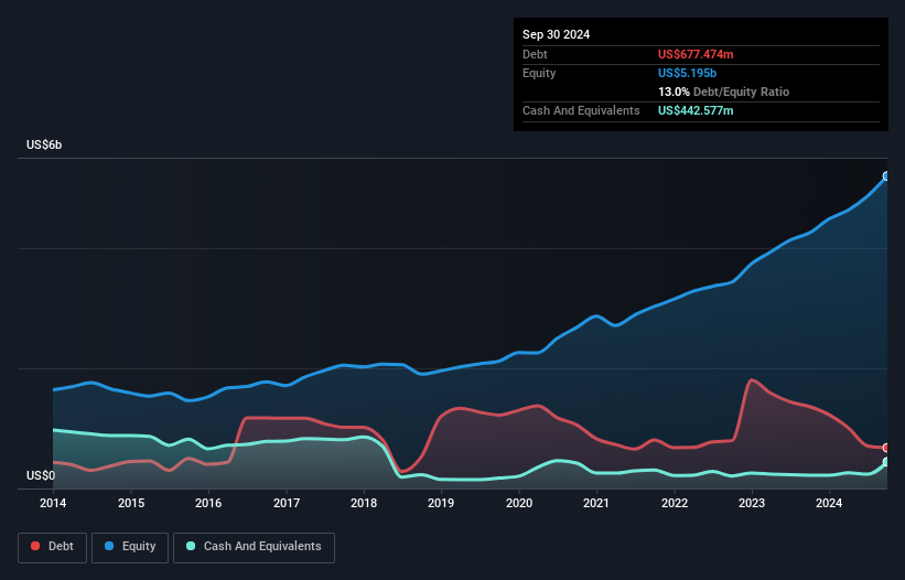 debt-equity-history-analysis