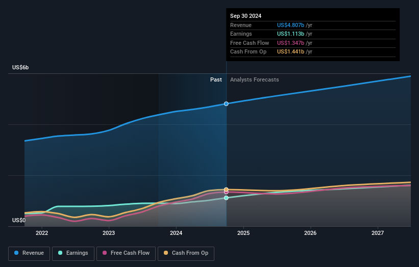 earnings-and-revenue-growth