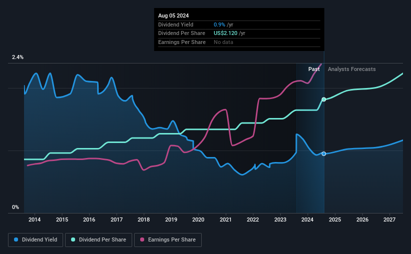 historic-dividend