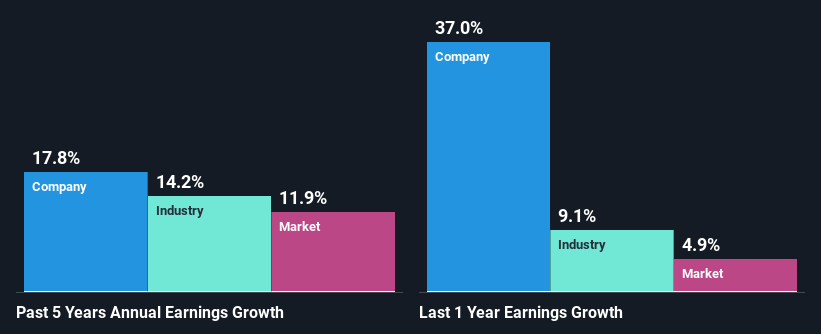 past-earnings-growth