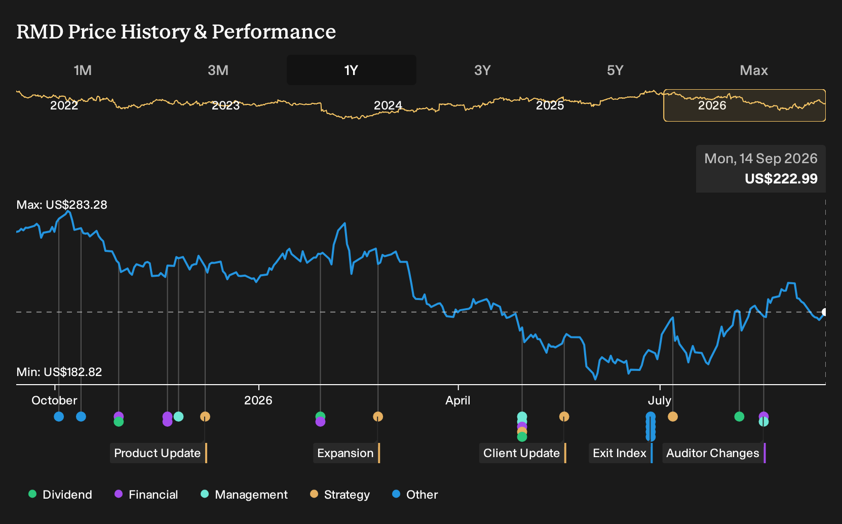 NYSE:RMD 1-Year Stock Price Chart