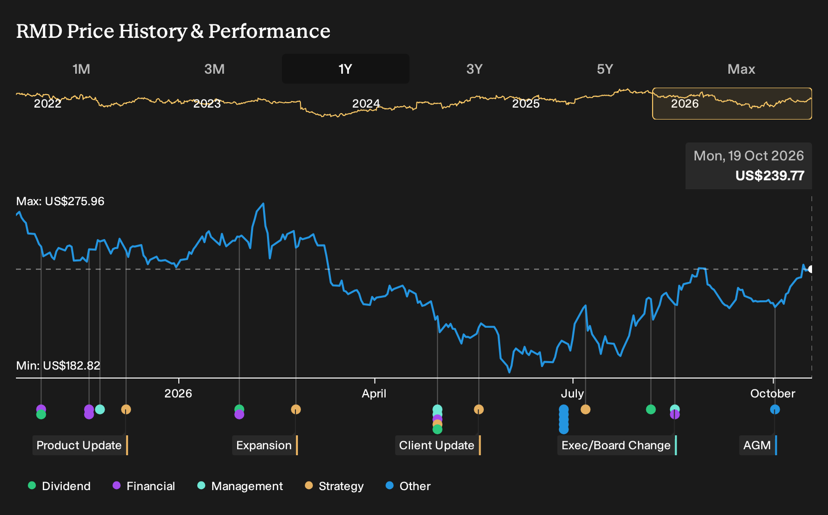 NYSE:RMD 1-Year Stock Price Chart