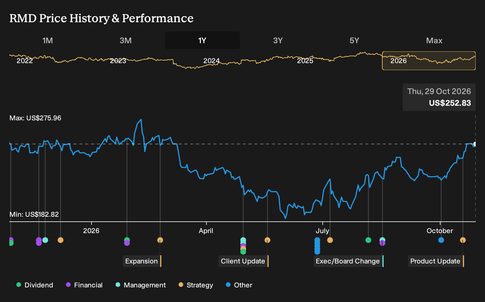 NYSE:RMD 1-Year Stock Price Chart