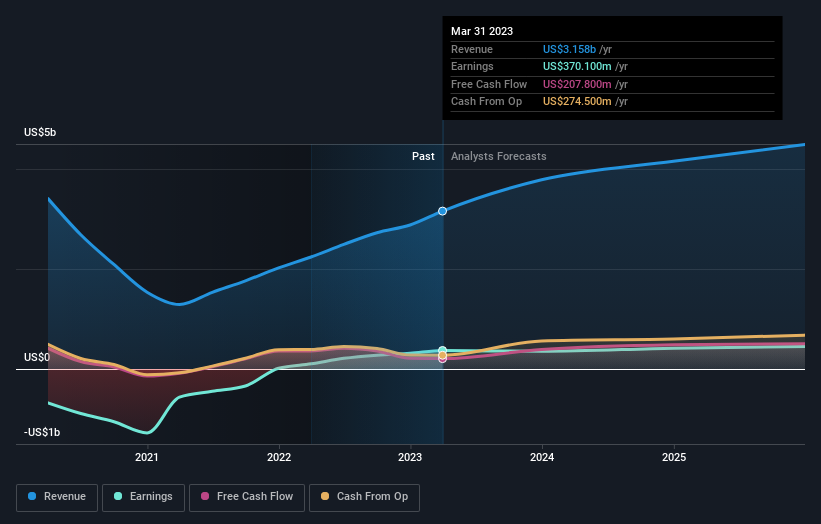 earnings-and-revenue-growth