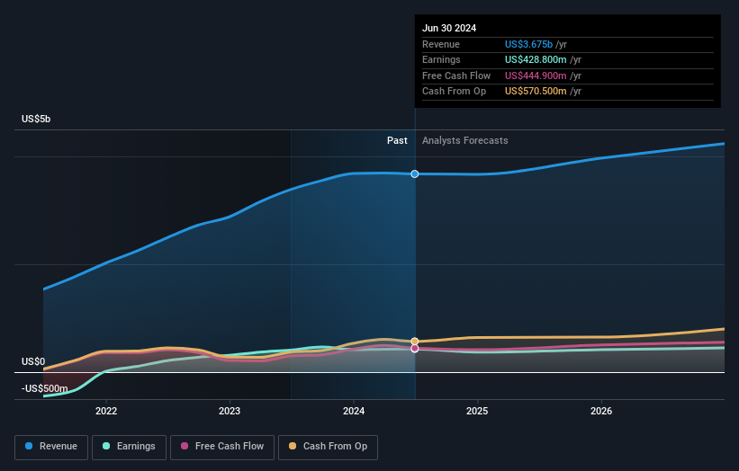 earnings-and-revenue-growth