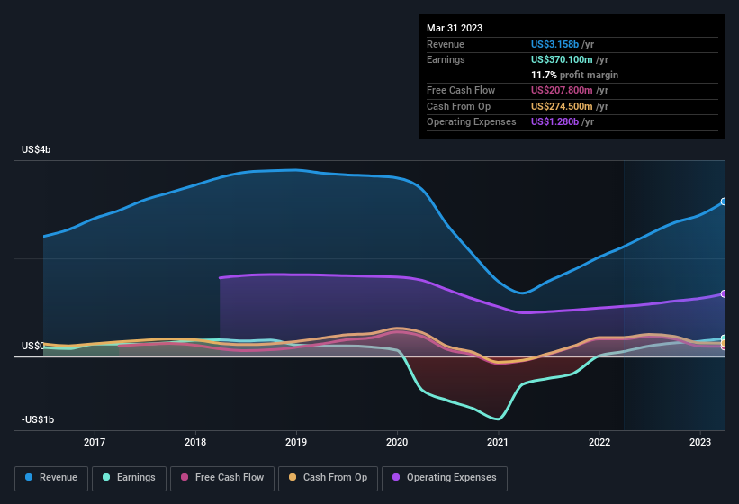 earnings-and-revenue-history