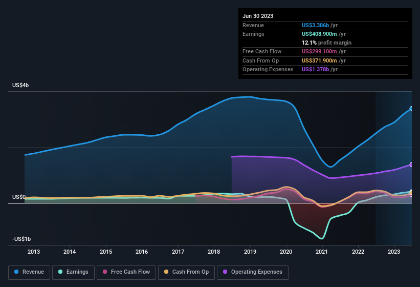 earnings-and-revenue-history