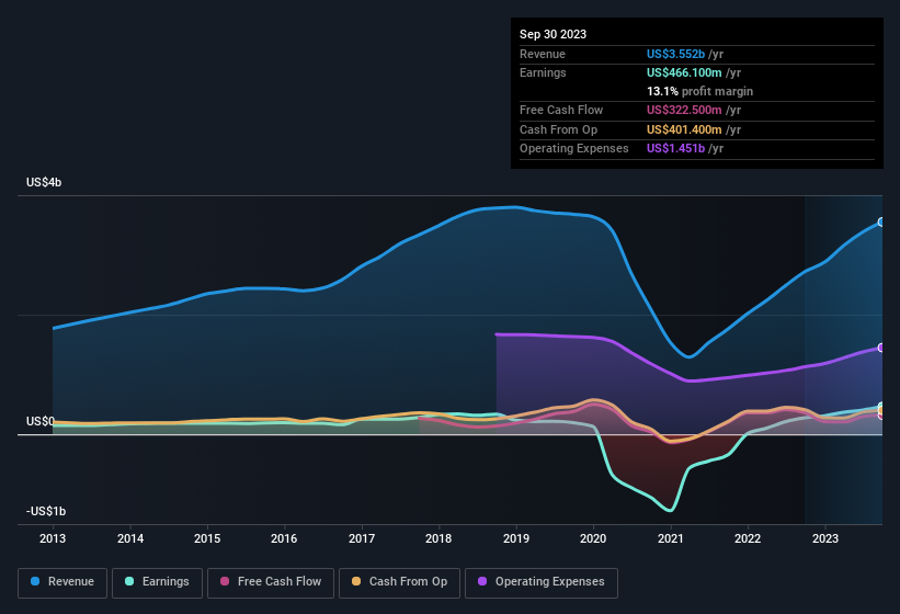earnings-and-revenue-history