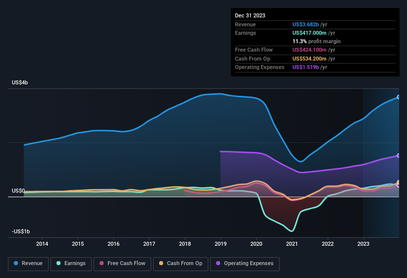 earnings-and-revenue-history