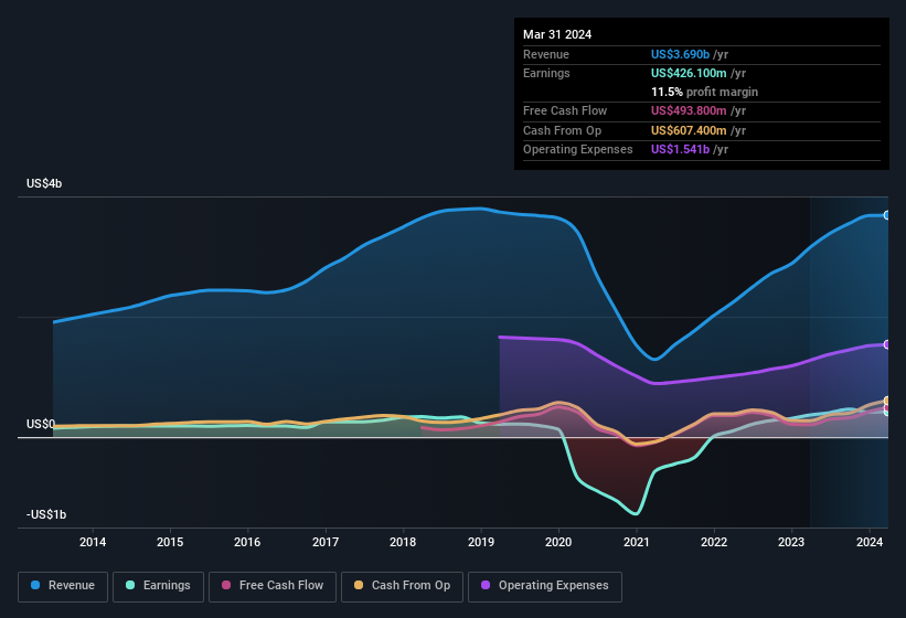 earnings-and-revenue-history