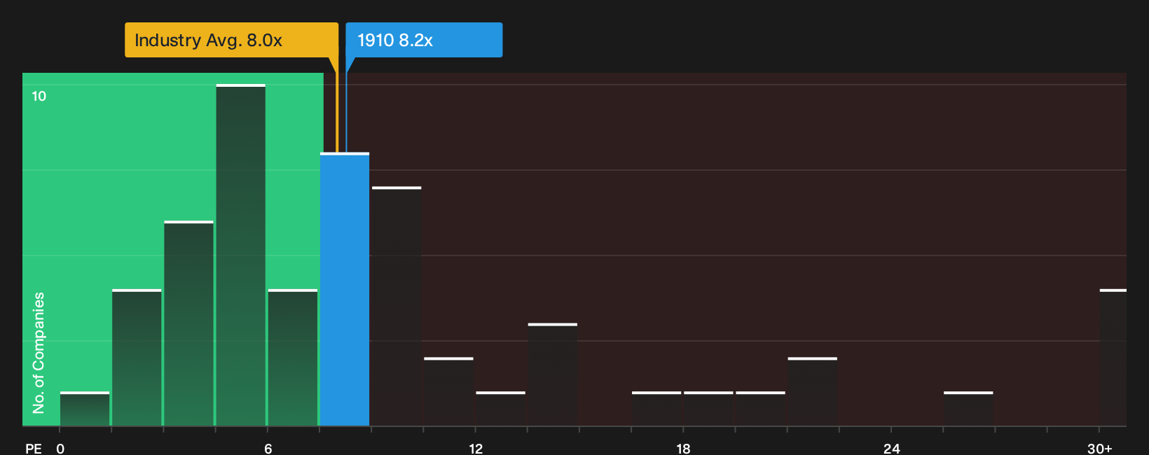 SEHK:1910 P/E Ratio as at Sep 2026
