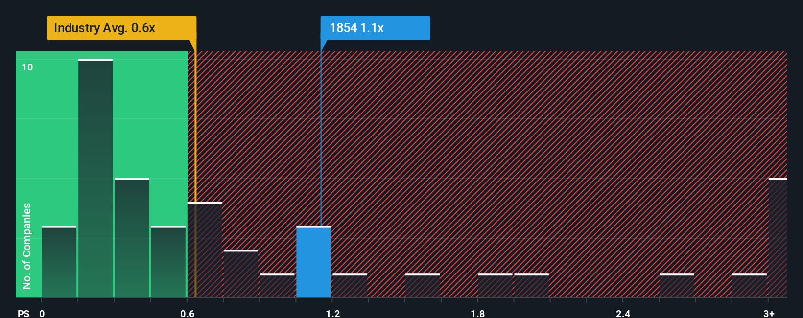ps-multiple-vs-industry