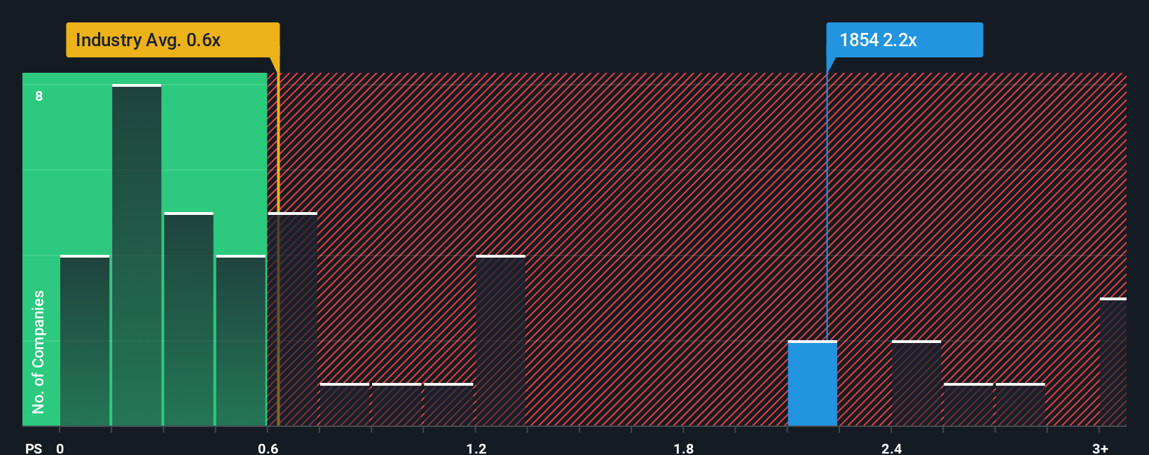 ps-multiple-vs-industry