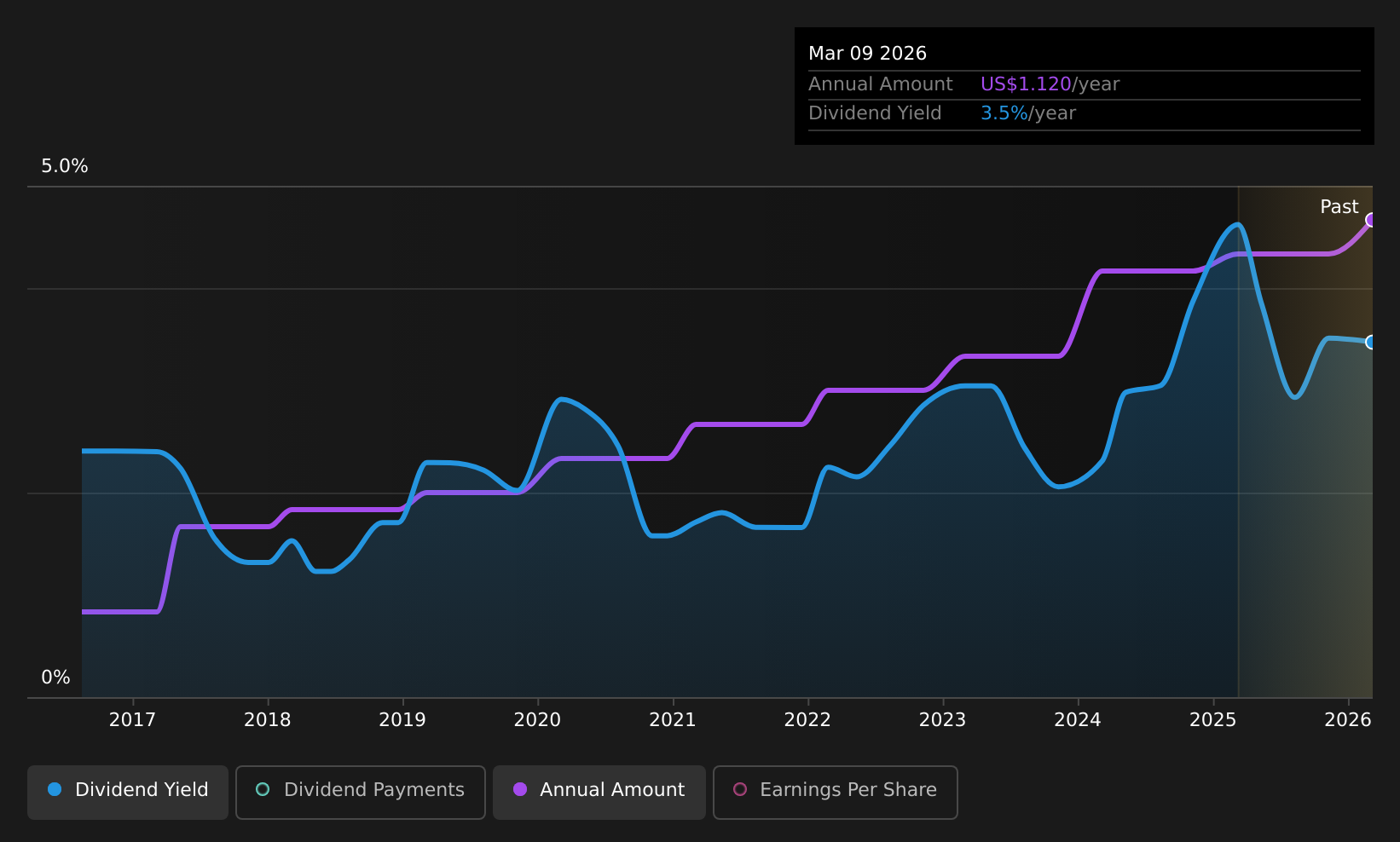 historic-dividend