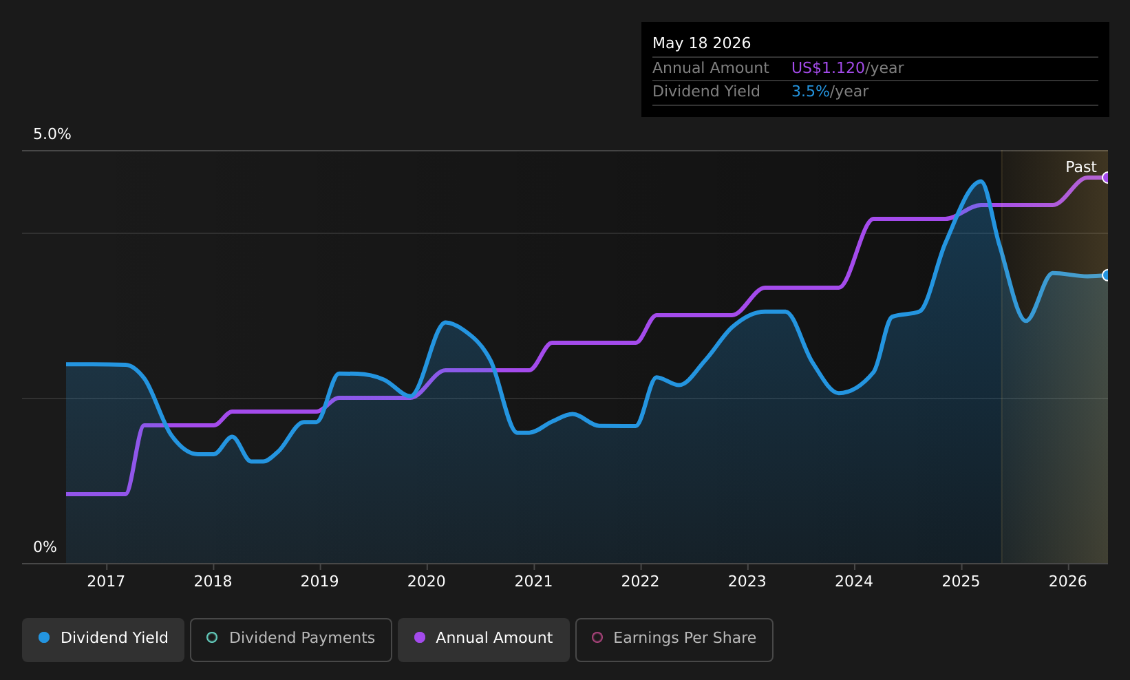 historic-dividend