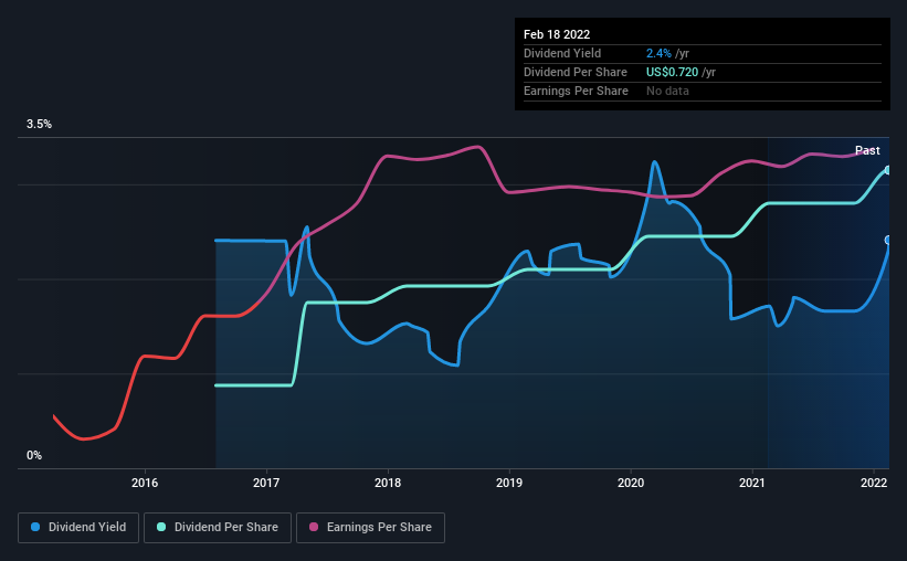 historic-dividend