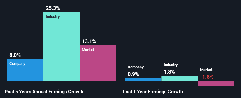 past-earnings-growth