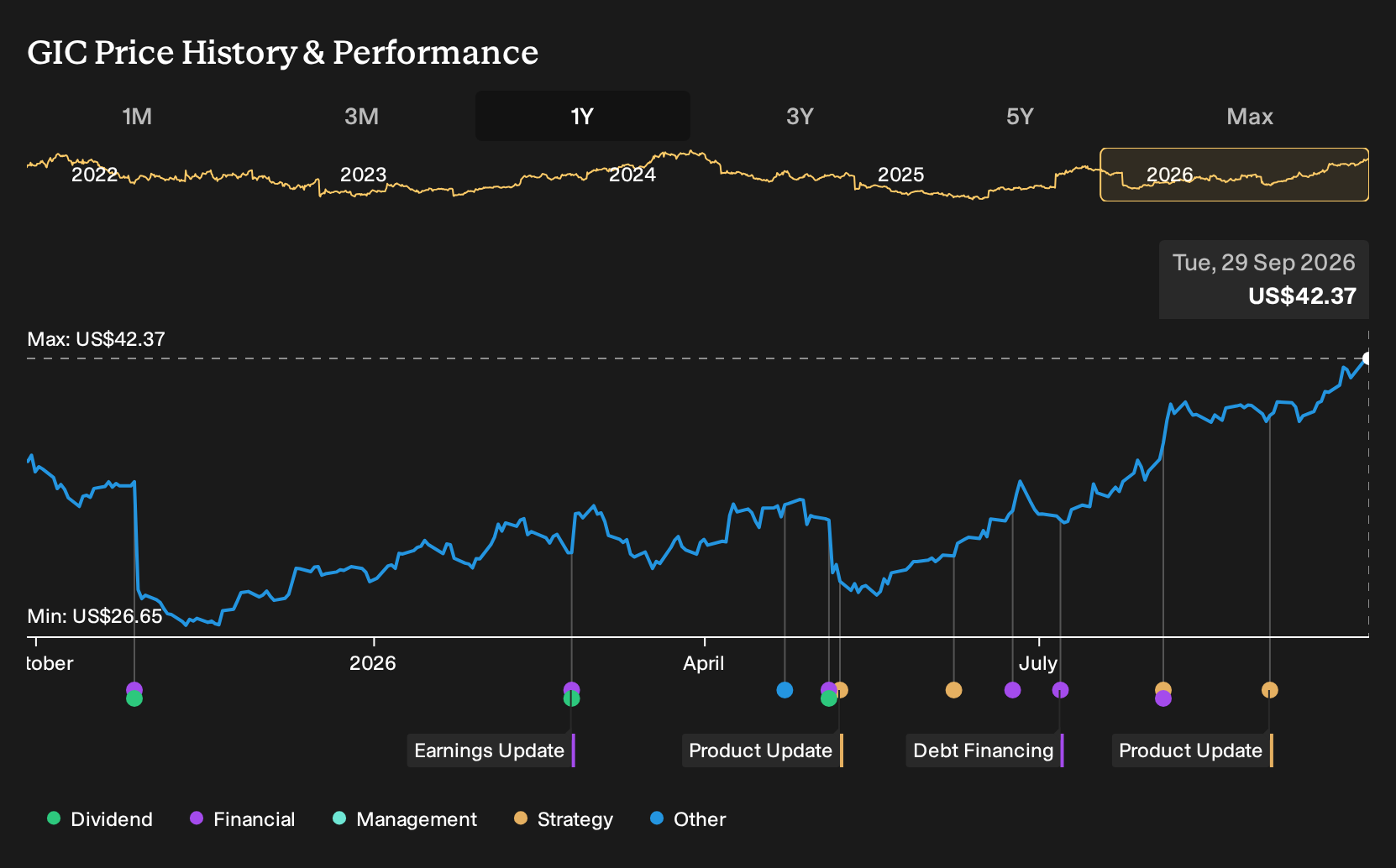NYSE:GIC 1-Year Stock Price Chart