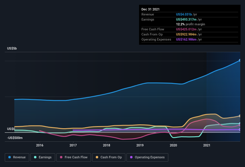 earnings-and-revenue-history