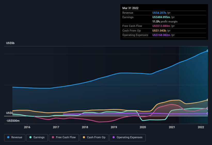 earnings-and-revenue-history