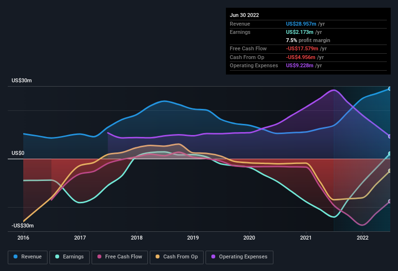 earnings-and-revenue-history