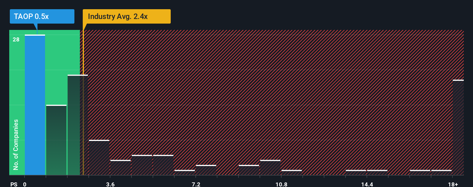 ps-multiple-vs-industry