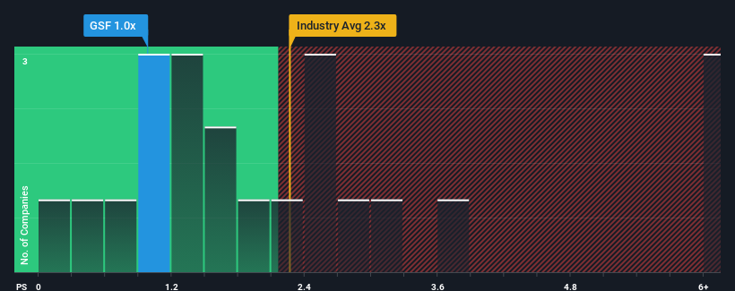 ps-multiple-vs-industry