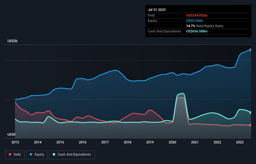 debt-equity-history-analysis