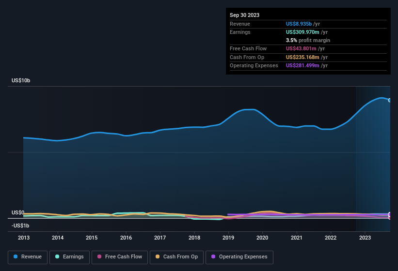 earnings-and-revenue-history