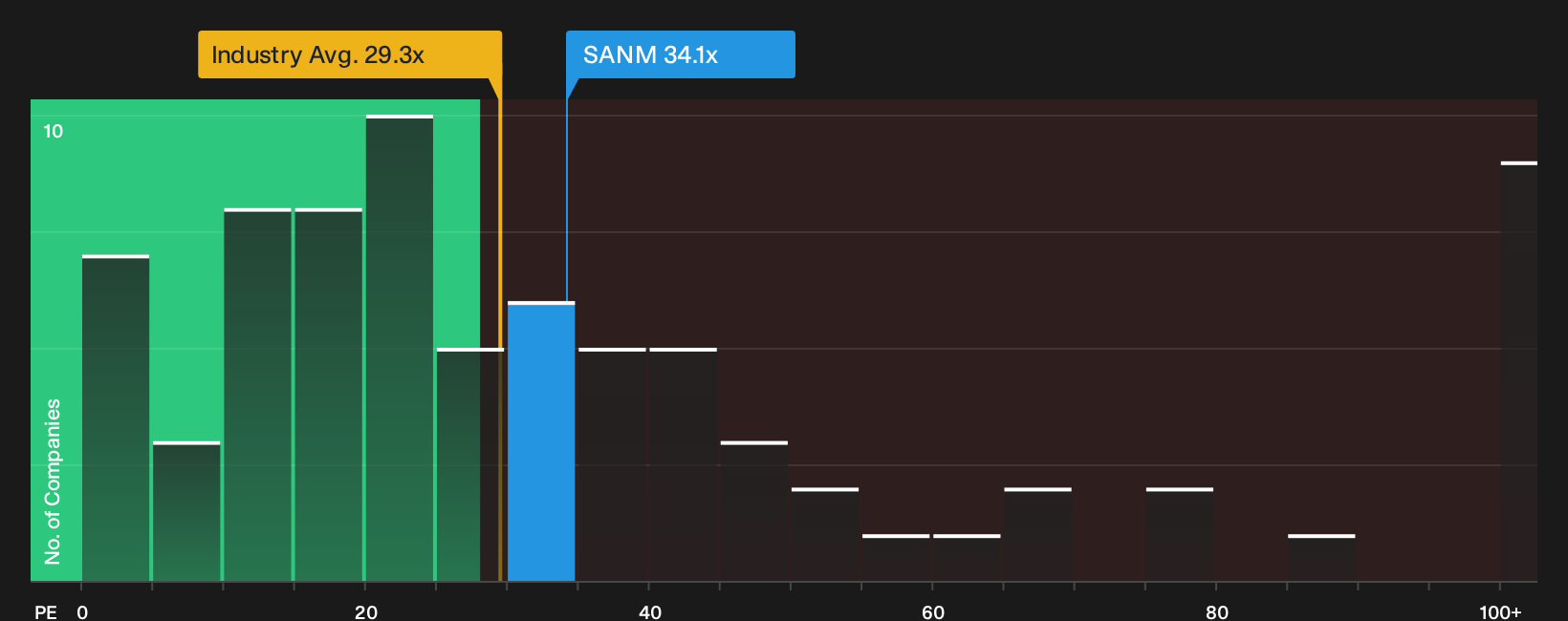 NasdaqGS:SANM P/E Ratio as at Sep 2026