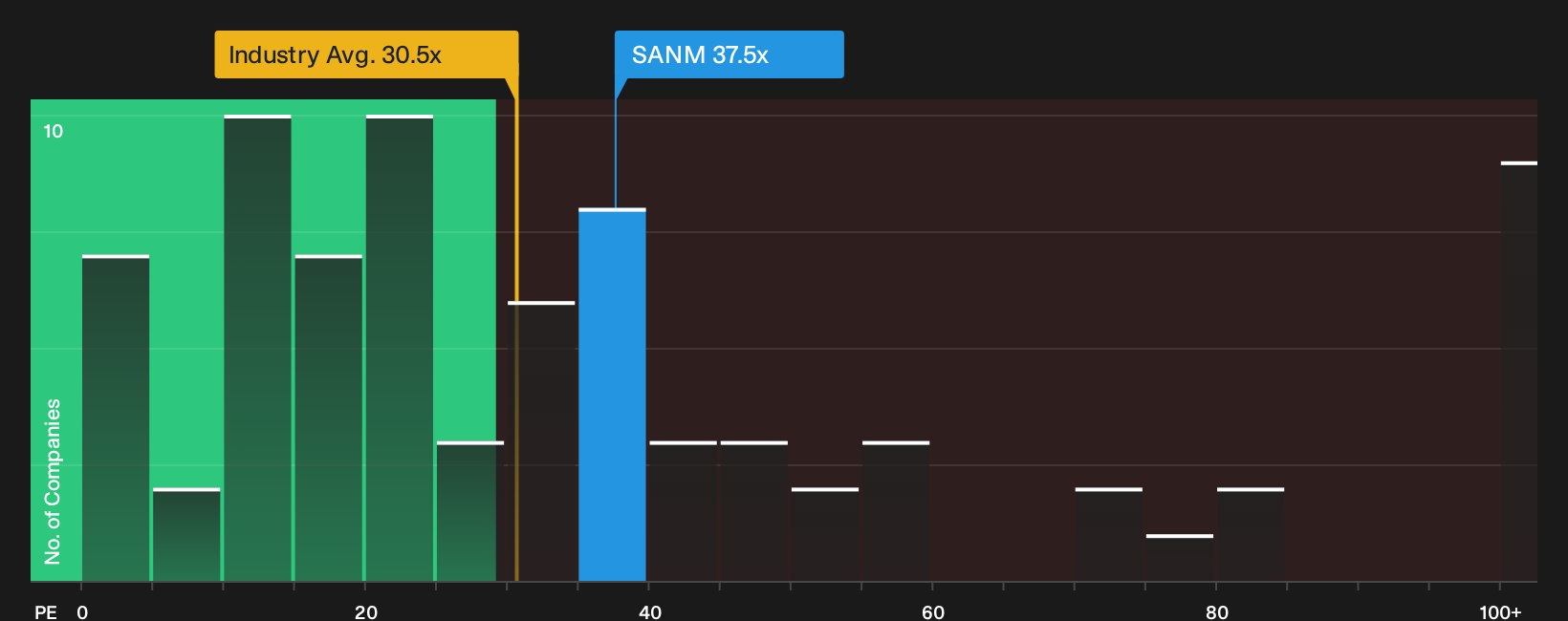 NasdaqGS:SANM P/E Ratio as at Sep 2026