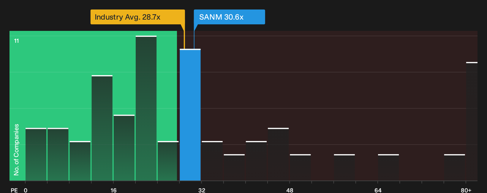 NasdaqGS:SANM P/E Ratio as at Oct 2026
