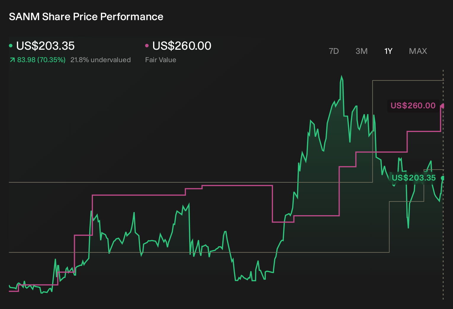 SANM 1-Year Stock Price Chart