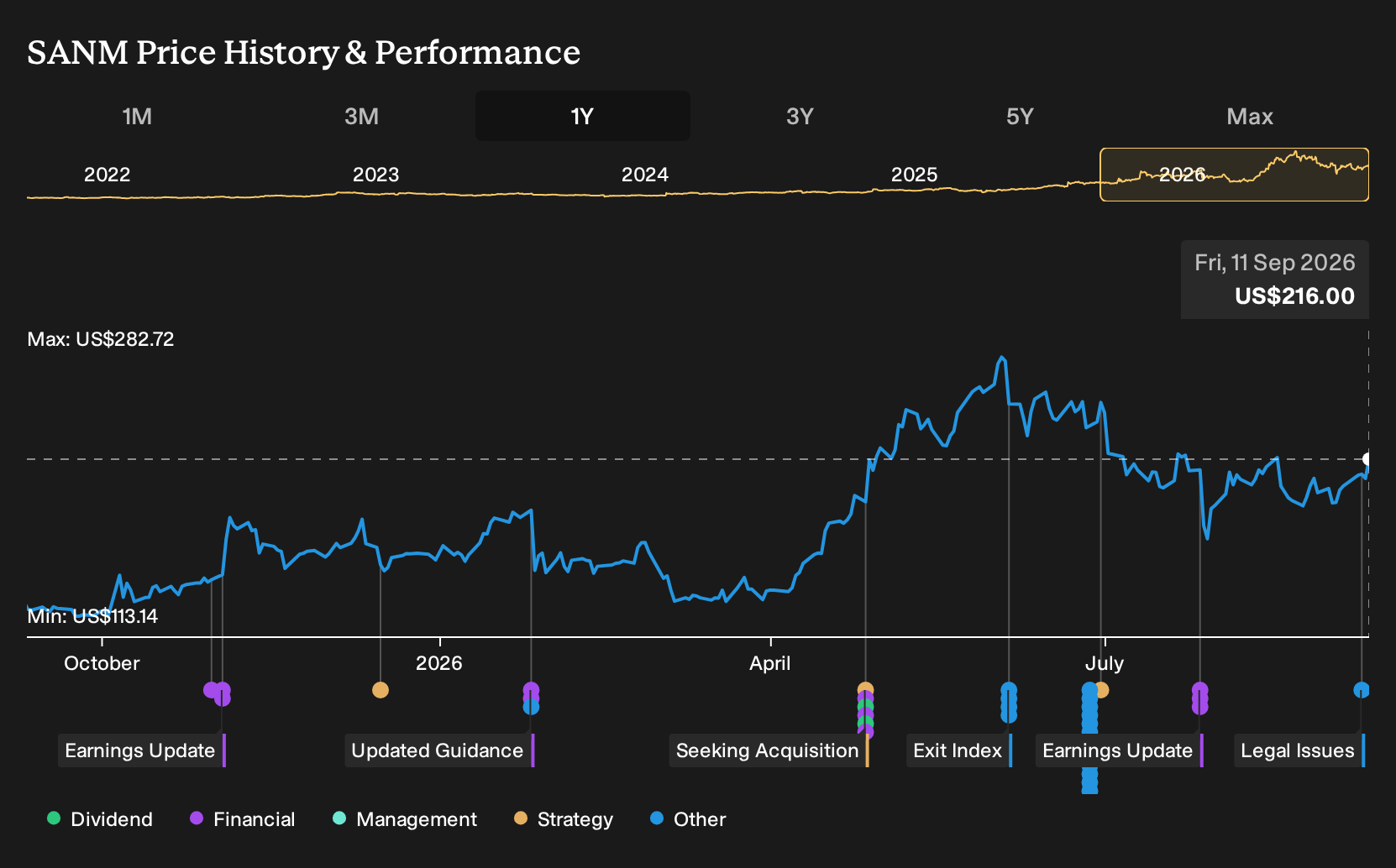 NasdaqGS:SANM 1-Year Stock Price Chart
