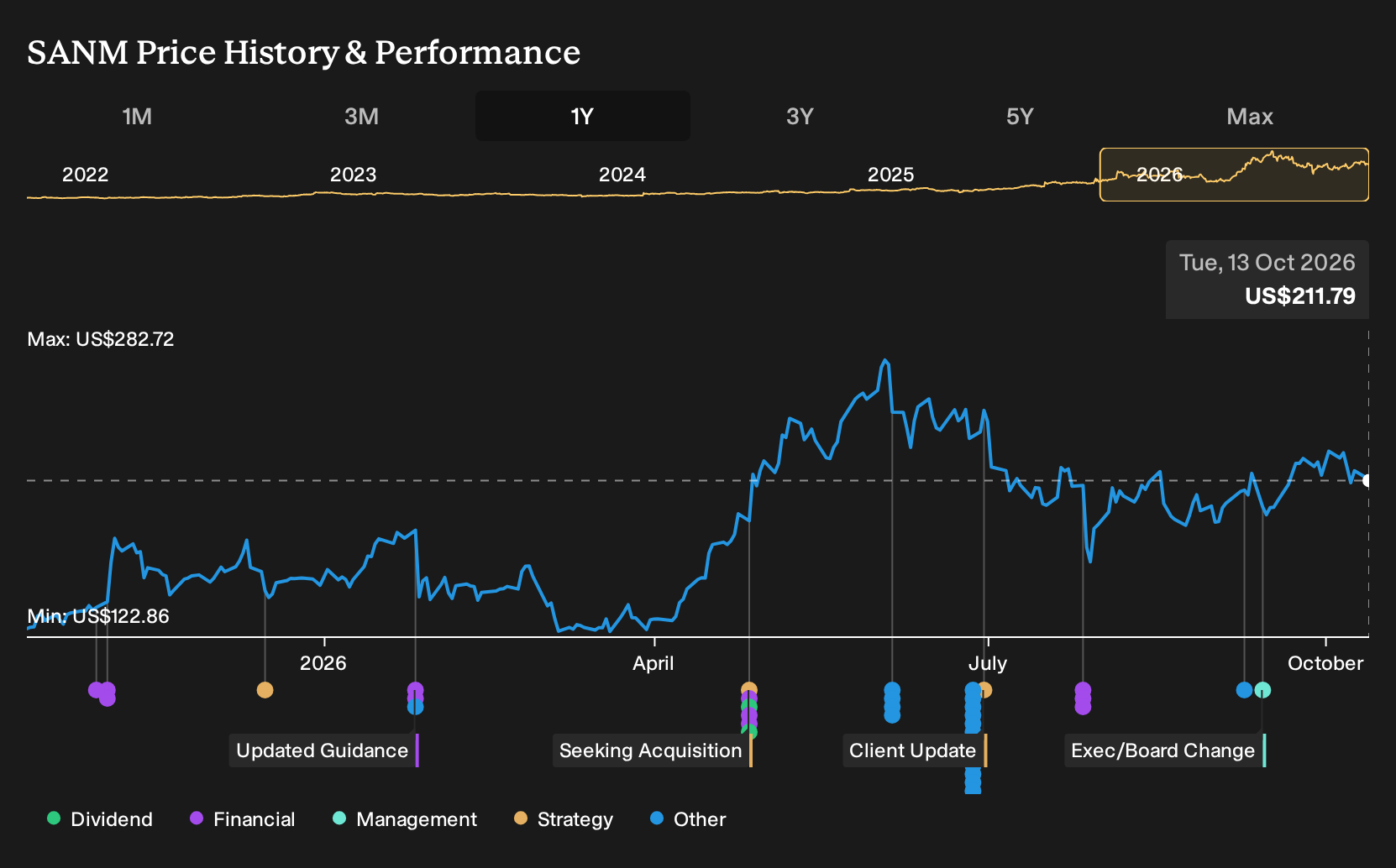 NasdaqGS:SANM 1-Year Stock Price Chart