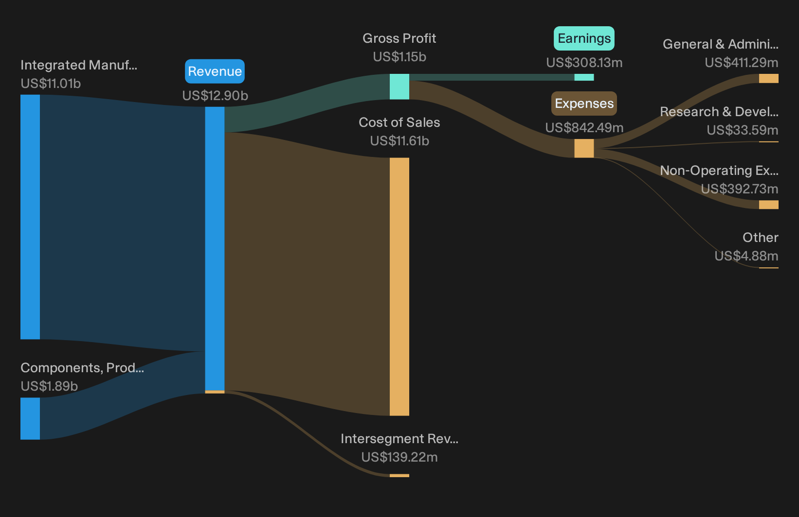 NasdaqGS:SANM Revenue & Expenses Breakdown as at Sep 2026