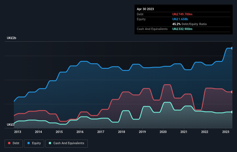 debt-equity-history-analysis