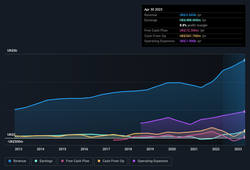 earnings-and-revenue-history