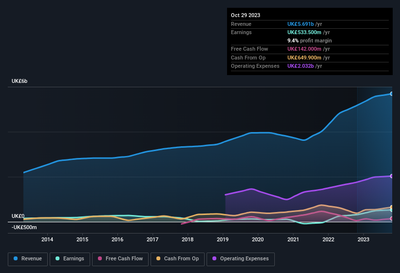 earnings-and-revenue-history