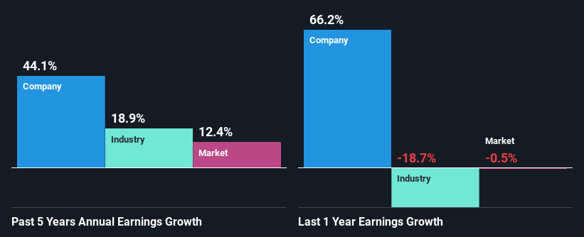 past-earnings-growth