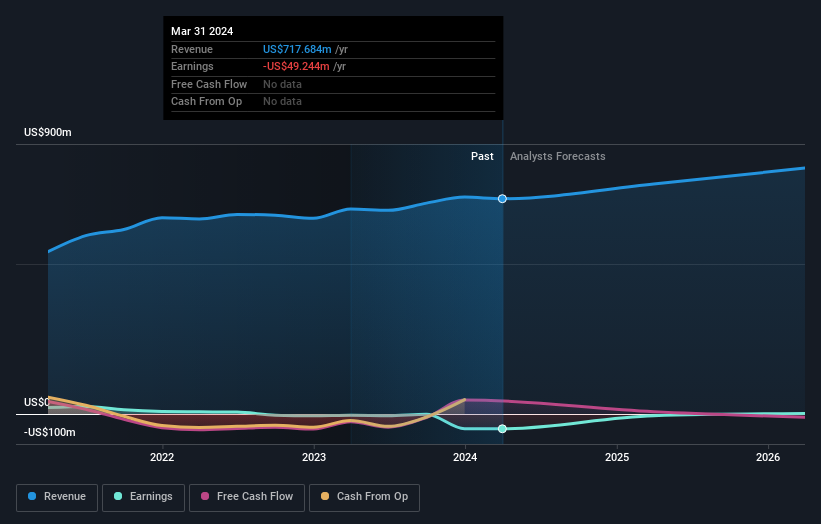 Motorcar Parts of America Full Year 2024 Earnings: EPS Beats ...