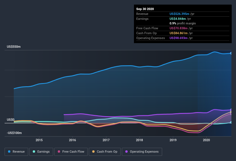 earnings-and-revenue-history