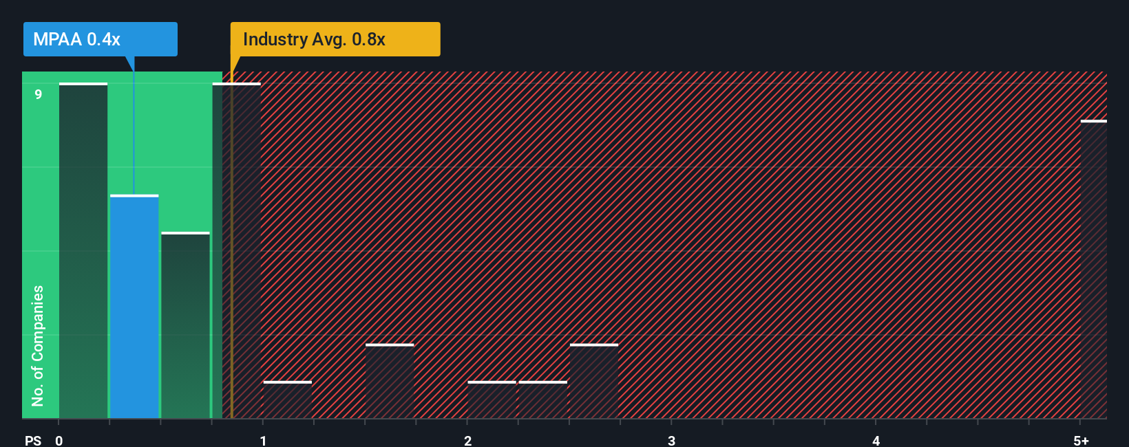 ps-multiple-vs-industry