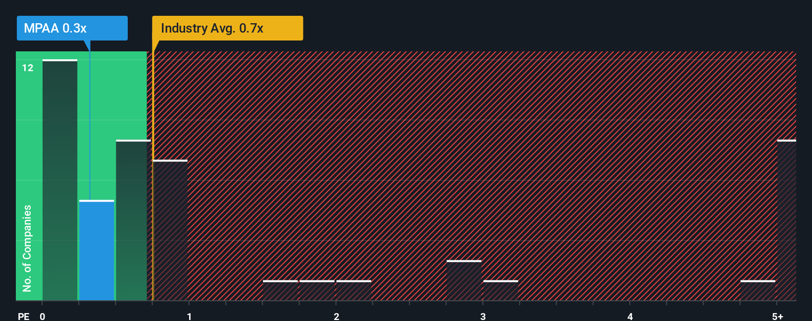 ps-multiple-vs-industry