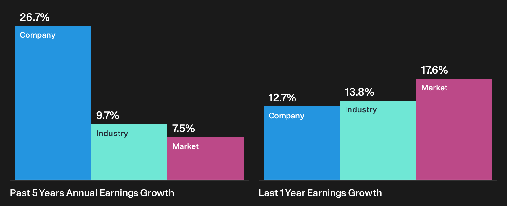 NasdaqGS:SBAC Past Earnings Growth as at Oct 2026