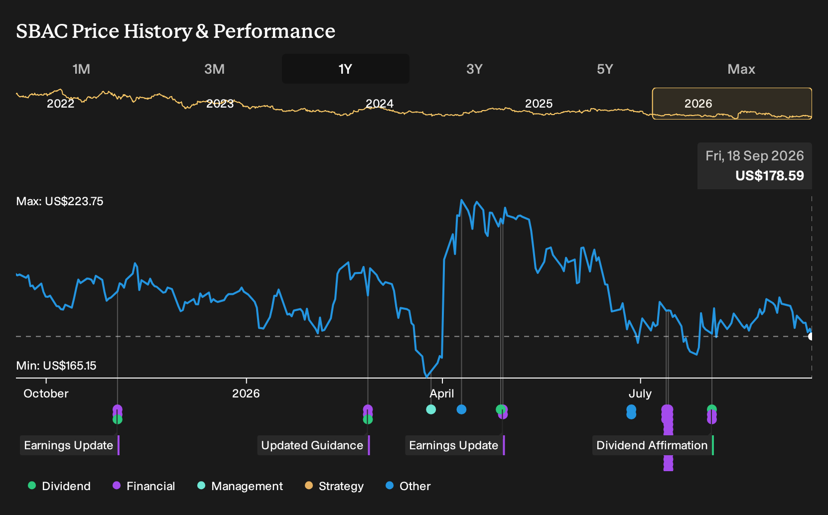 NasdaqGS:SBAC 1-Year Stock Price Chart