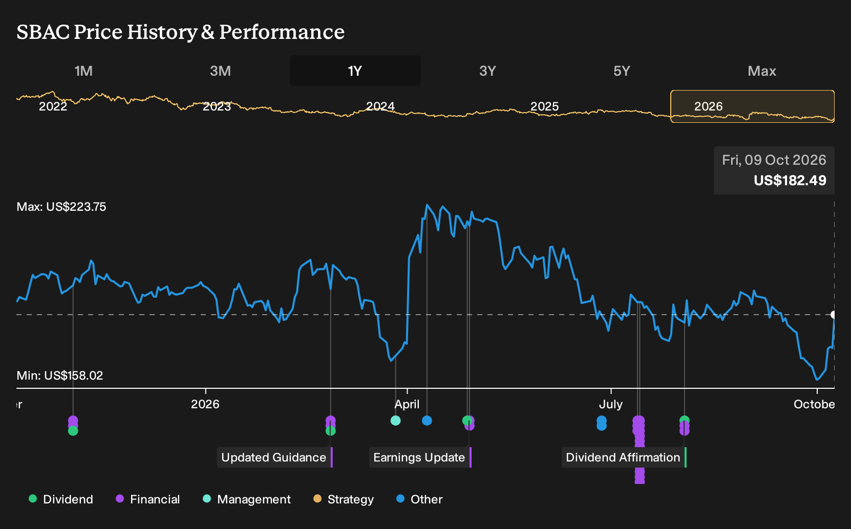NasdaqGS:SBAC 1-Year Stock Price Chart